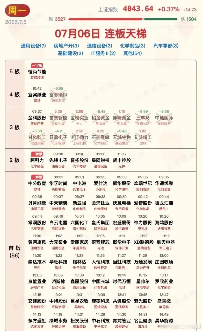 7月6日涨停板汇总！行情依然是科技加低估值绩优股的盛宴！老登板块来说发力了！今天