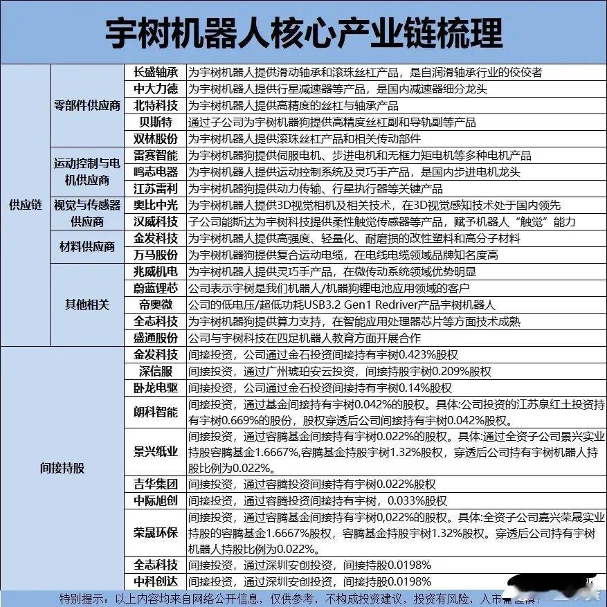 宇树机器人核心产业链梳理，建议收藏消息上，宇树科技 CEO 王兴兴表示：2025