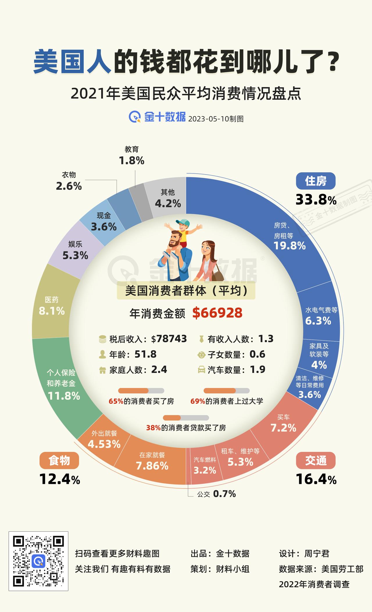 【美国CPI：消费者把钱都花去哪儿了】美国消费者，CPI的核心人物，他们在哪儿花