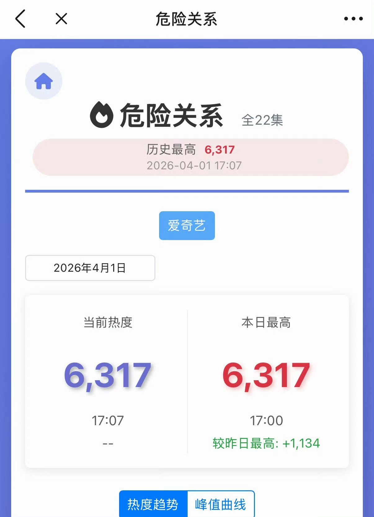 🥝就是眼光差，越好看的待遇越差，烂剧捧上天危险关系