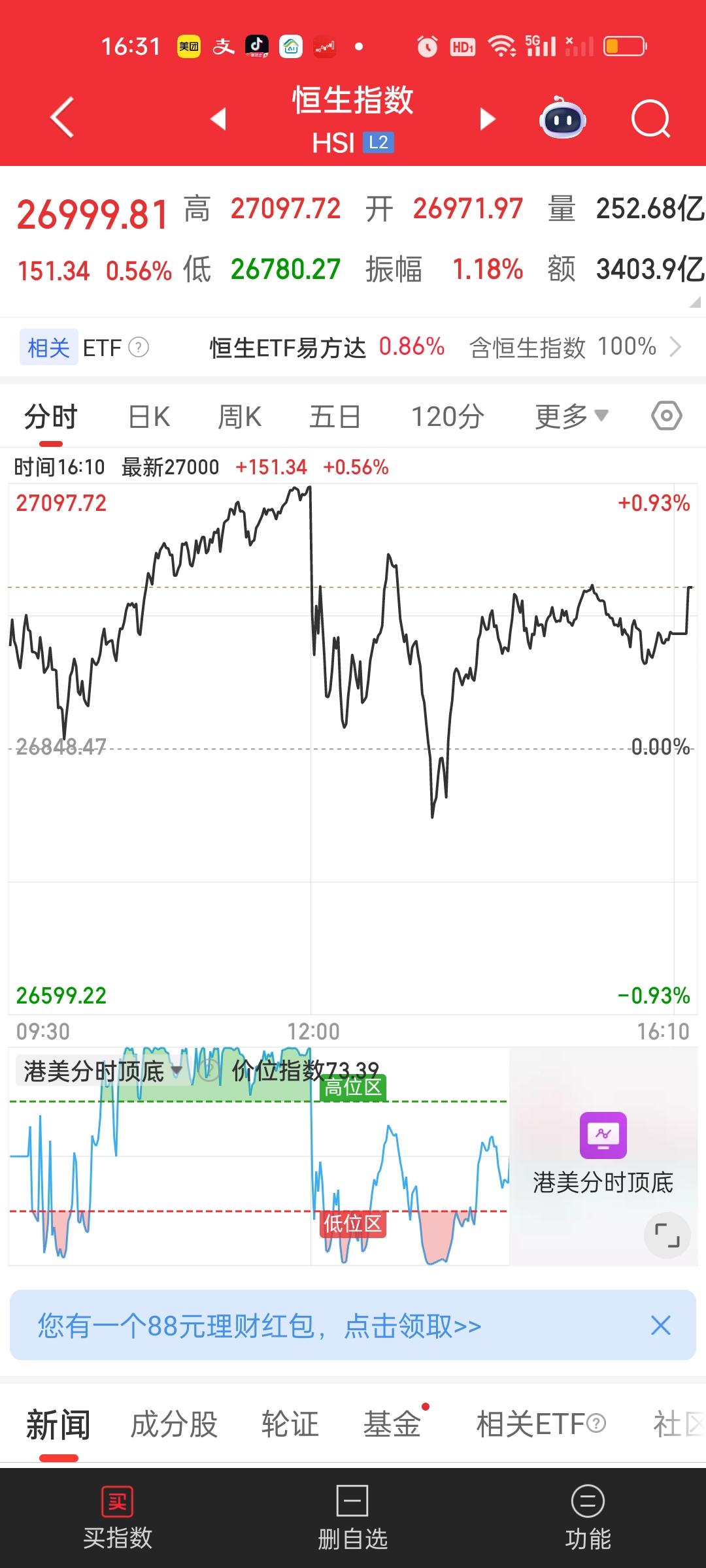 下午我们下杀的时候把港股也带下去了，但我们收盘以后，港股又强势翻红了。显示出不错
