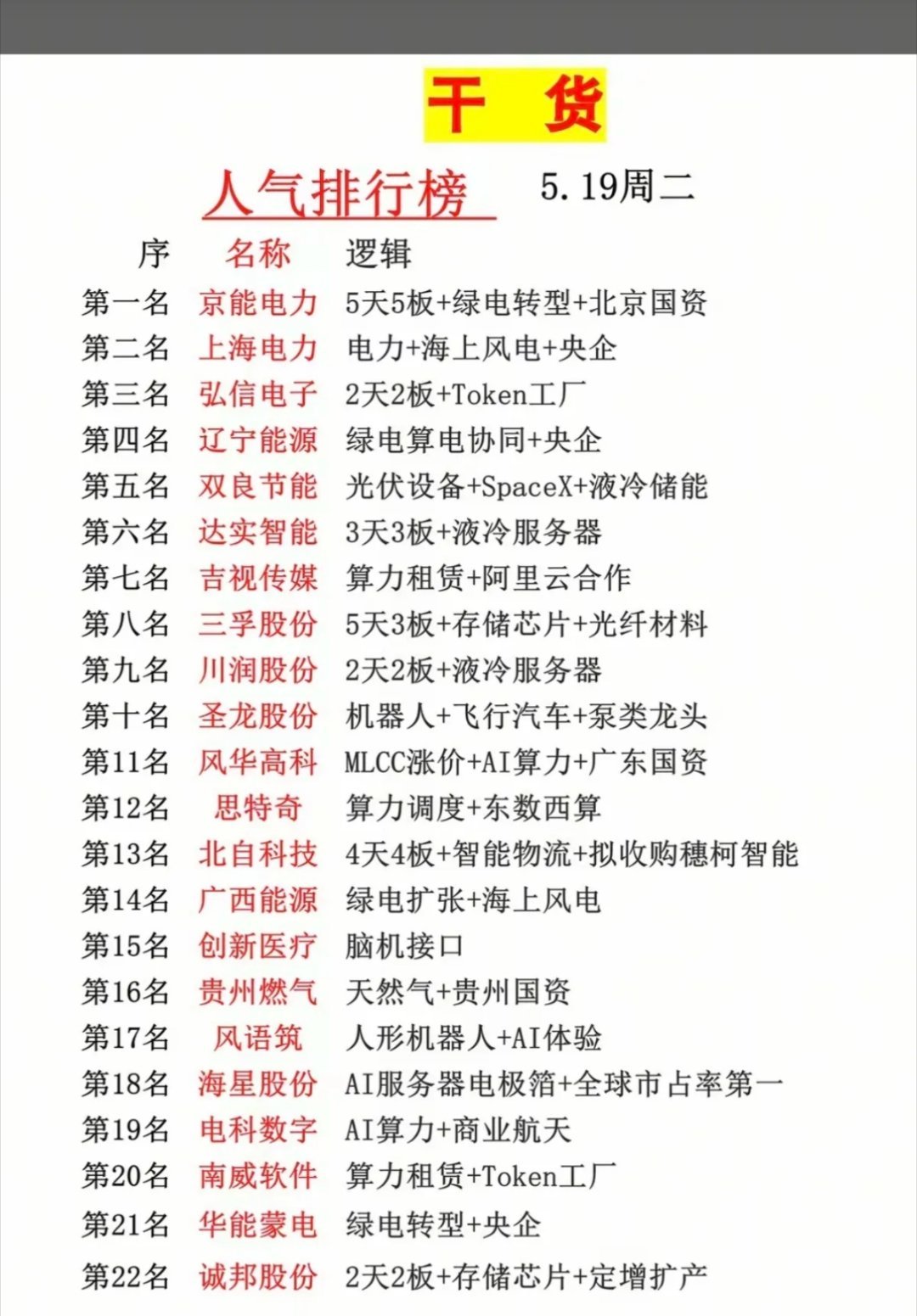 5.19周二  成交活跃个股+人气热度榜！1.电力、海上风电2.液冷服务器3.算