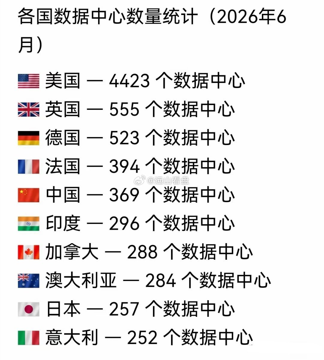 美国数据中心4423座，排第二名的英国也有555座，而中国只有369座排第五，实