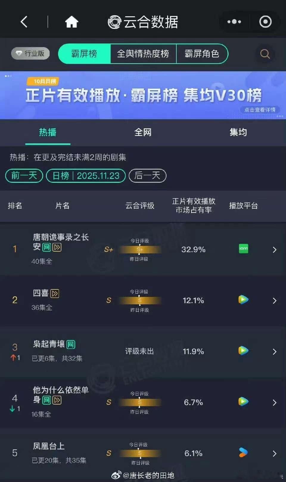 枭起青壤次日云合11.9%，不错，