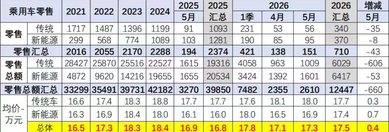 乘联分会 日前，乘联分会秘书长崔东树发文表示，影响价格变化的主要是结构变化和销量