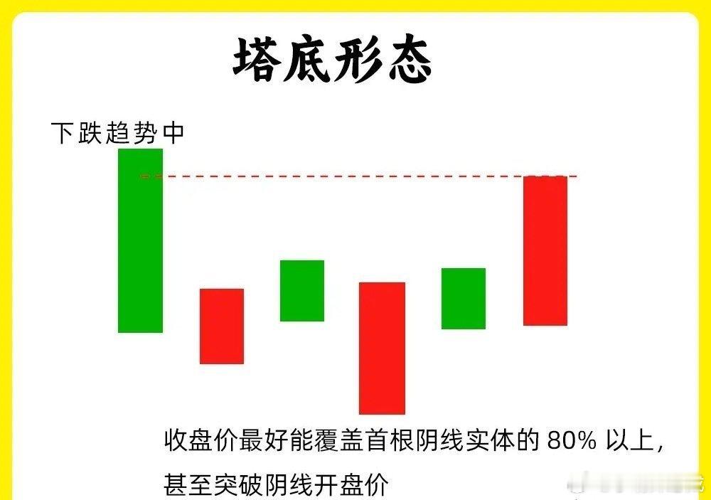 注意了！什么样的形态是在低位呢？趋势的变化就是多空博弈的变化，看懂多方力量，就轻