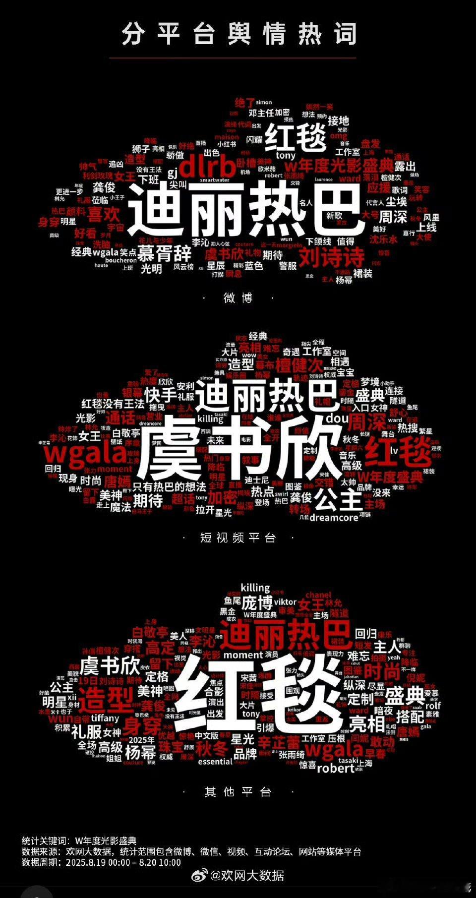 W年度盛典，分平台舆情热词，最醒目的分别是虞书欣和迪丽热巴哇 ​​​