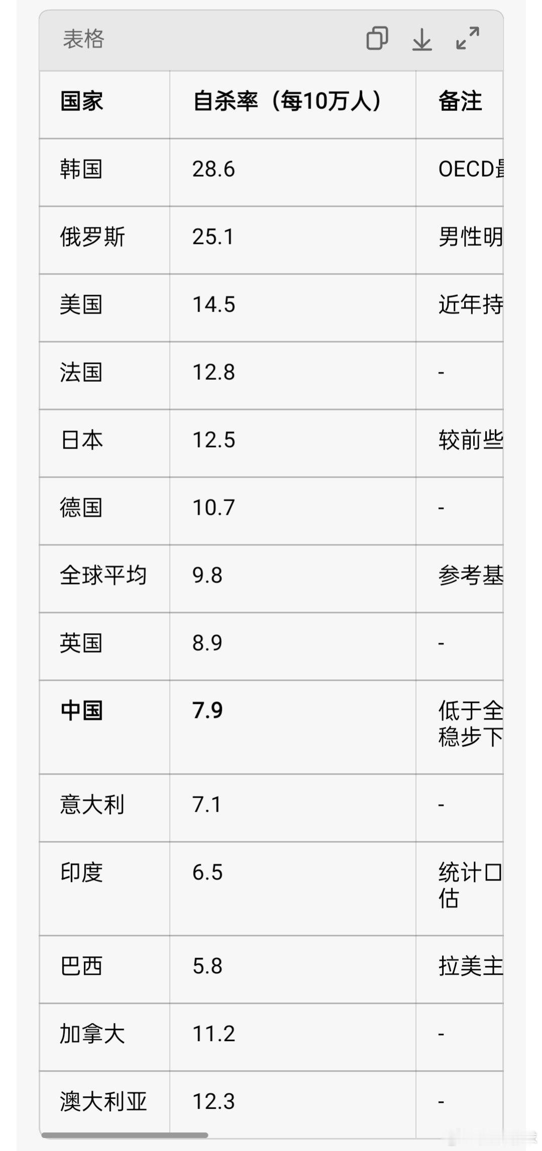 警方通报万达广场31岁女子坠亡以下是世界主要大国的自杀率排名，数据表明韩国自杀率