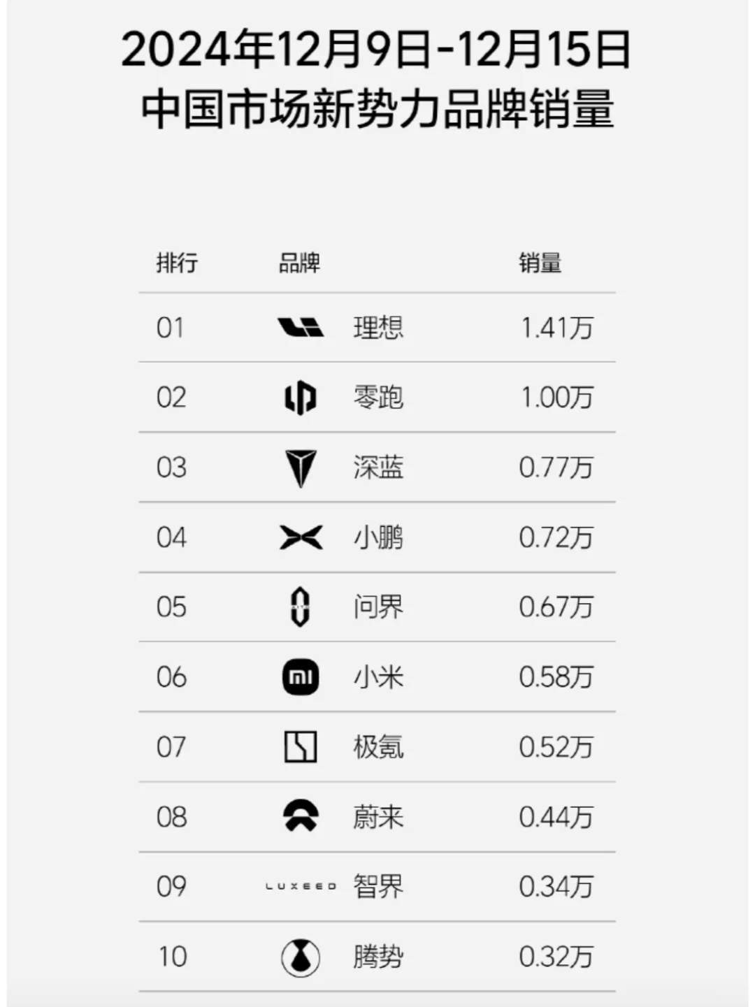 12.9-12.15一周上险量，深蓝第三了