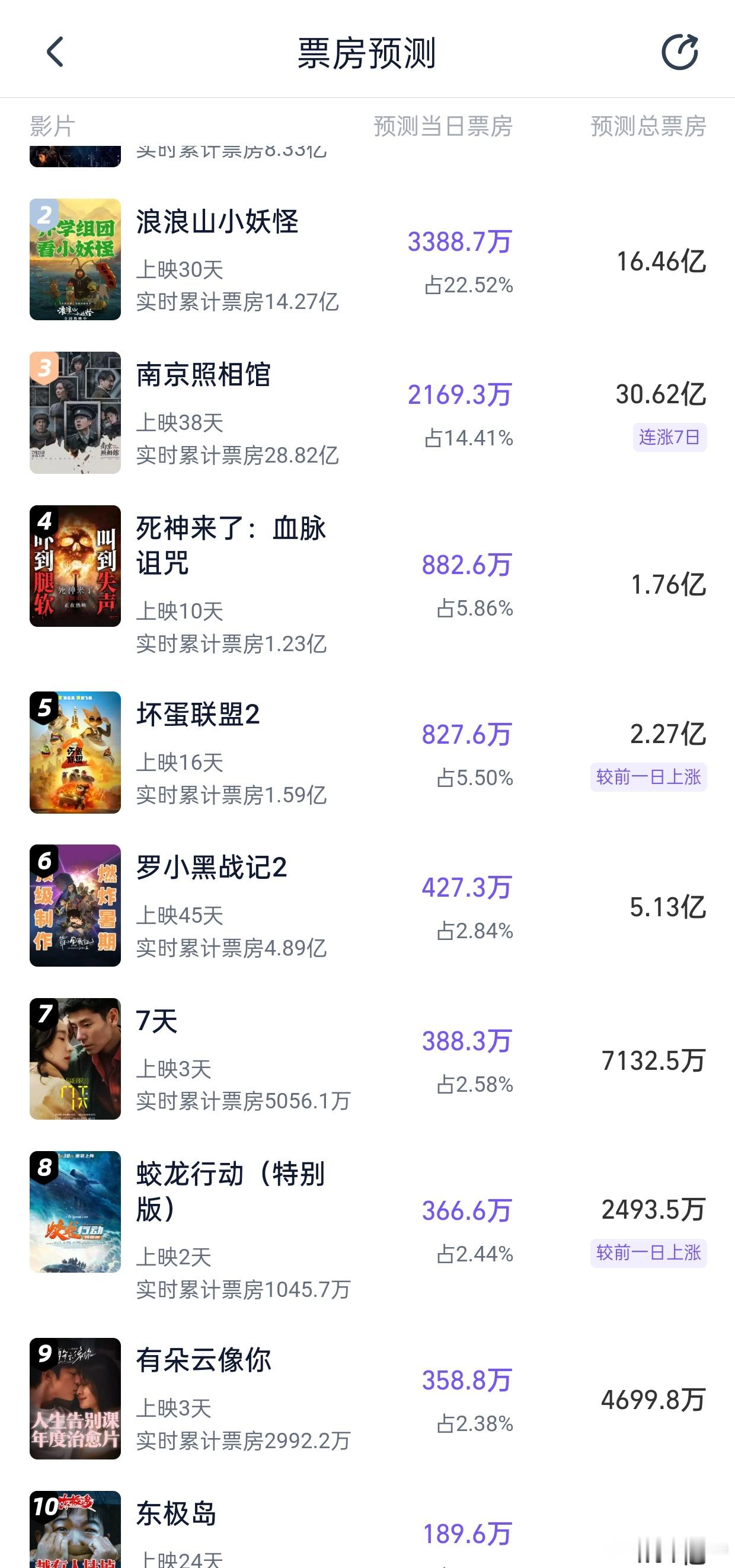 听听温特怎么说猫眼预测《有朵云像你》364万灯塔预测358万，灯塔预测《七天》3