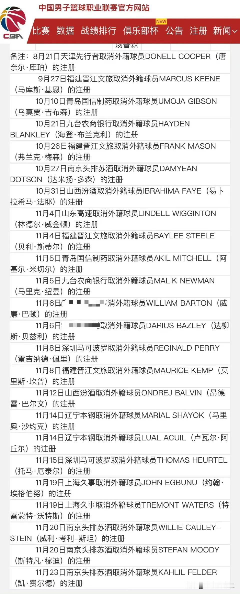 CBA常规赛开赛仅10轮，已经有24名外援前后离开CBA了
CBA的外援的工资确