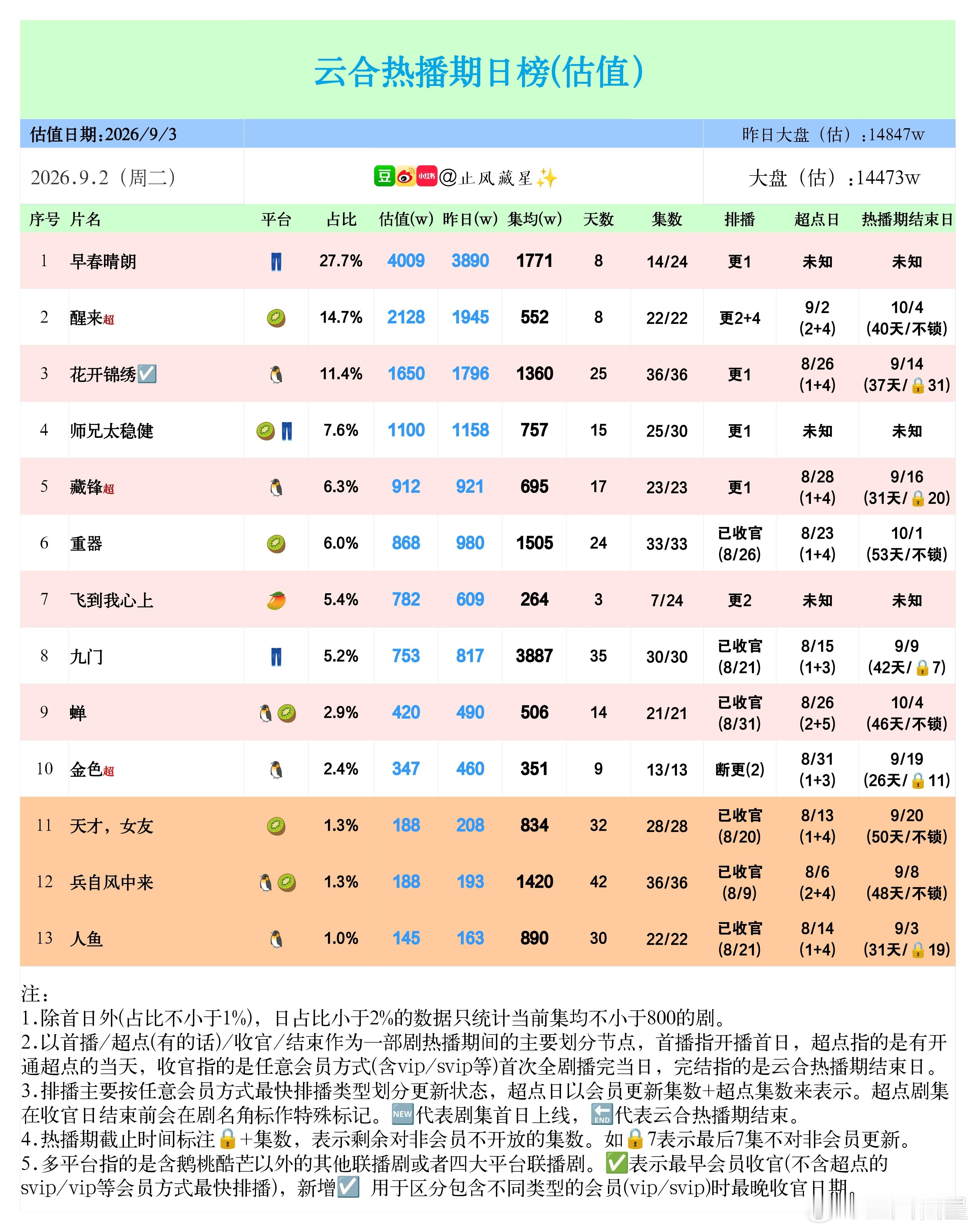 (9.2云合估值)早春晴朗单更云合过4000了，走势比较强劲，可以展望下3500