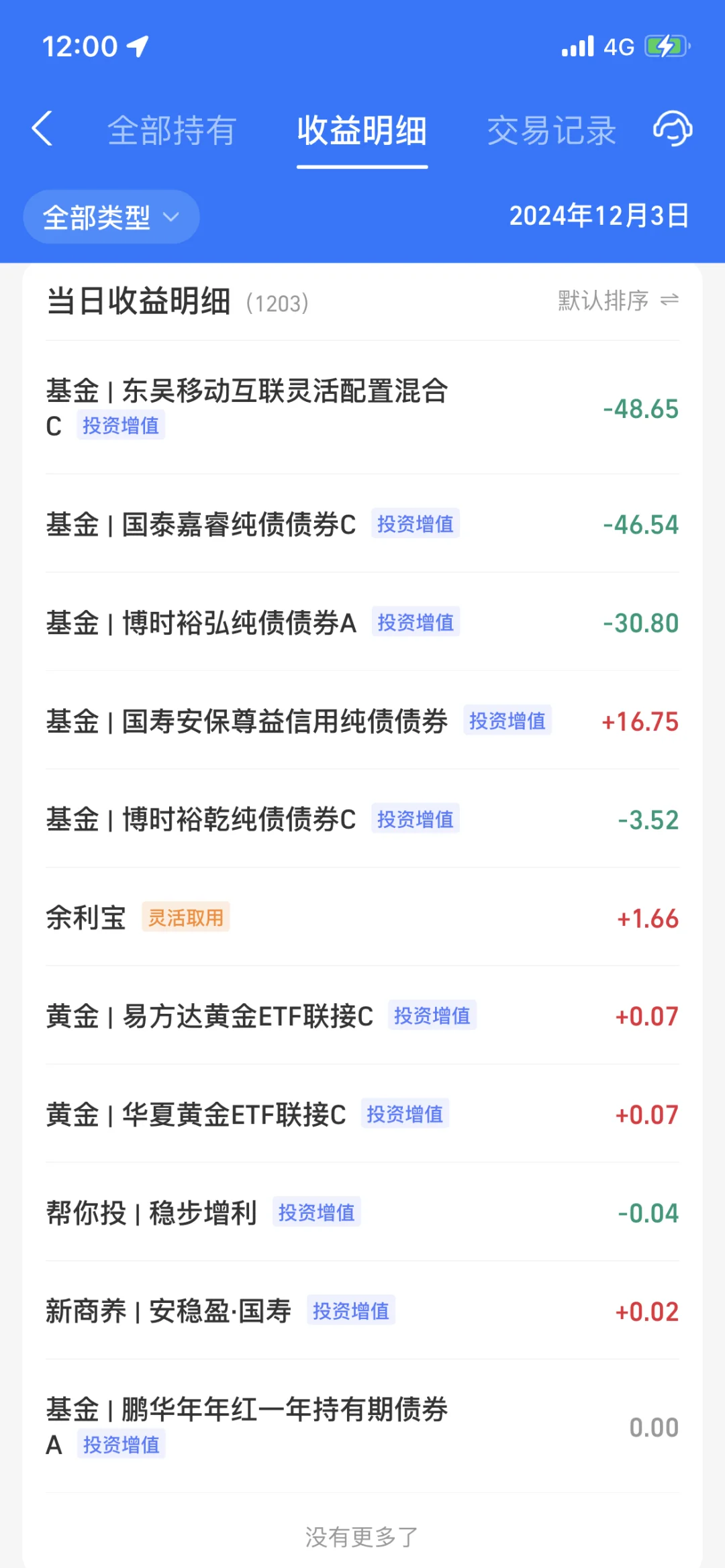 2024.12.3 收益—25.62元