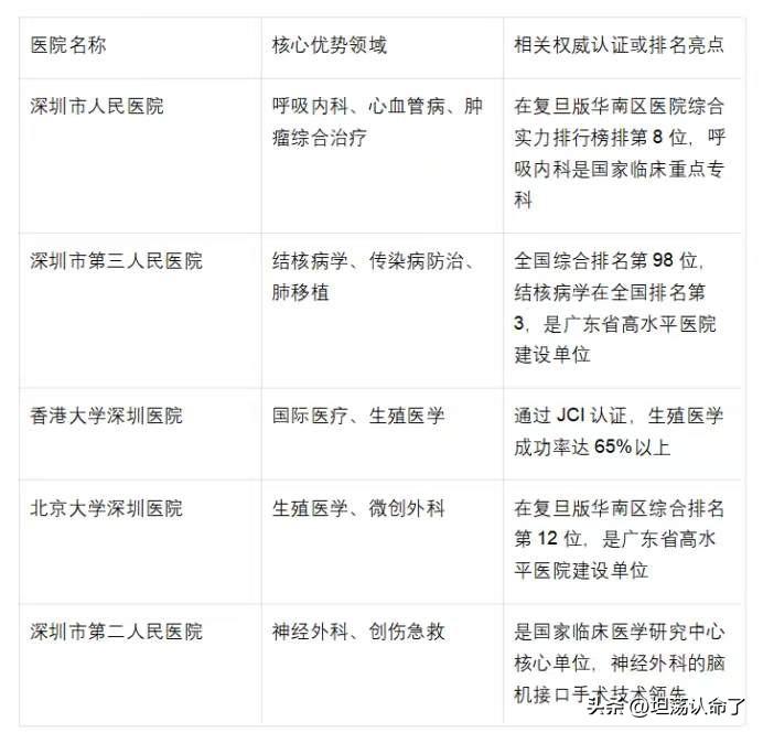 最近复旦版华南区三甲医院排名出炉，深圳有五家三甲医院上榜，分别是深圳市人民医院、