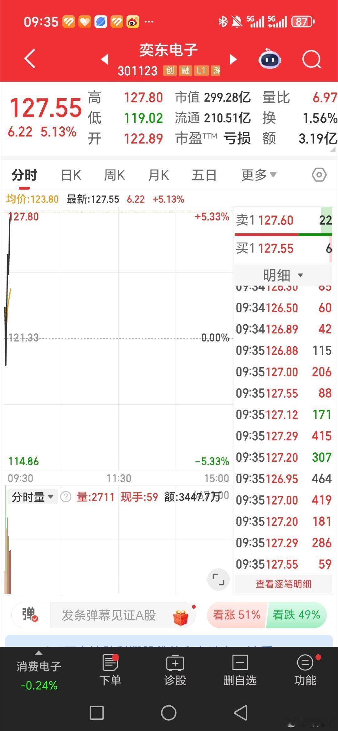 奕东电子，301123太给力了。兄弟姐妹们，你们说这条大长腿给不给力。在手的兄弟
