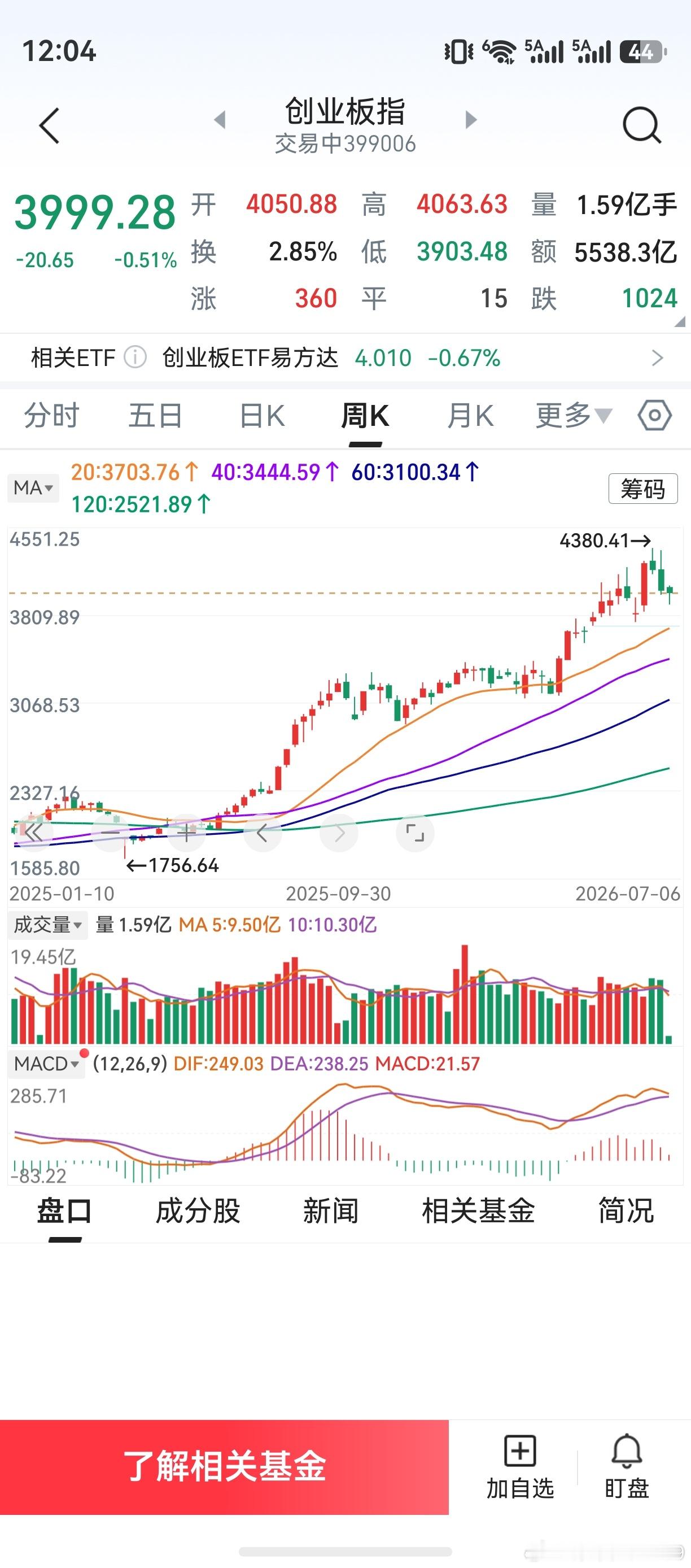商业航天高开低走跳水，最出乎意料。科技股分化，源头在于基本面优劣。垃圾股反弹，少
