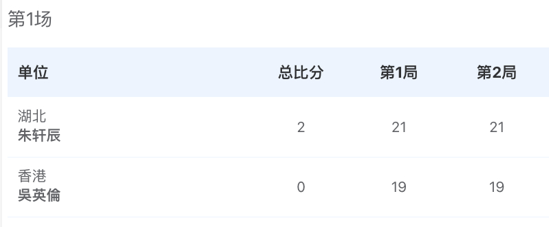 【3号场地】湖北 1-0 香港1、朱轩辰 21-19、21-19 吴英伦2、陈治
