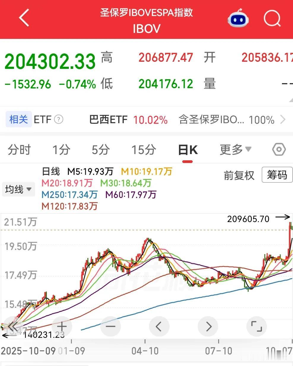 巴西的股市指数也偷偷新高了[泣不成声]