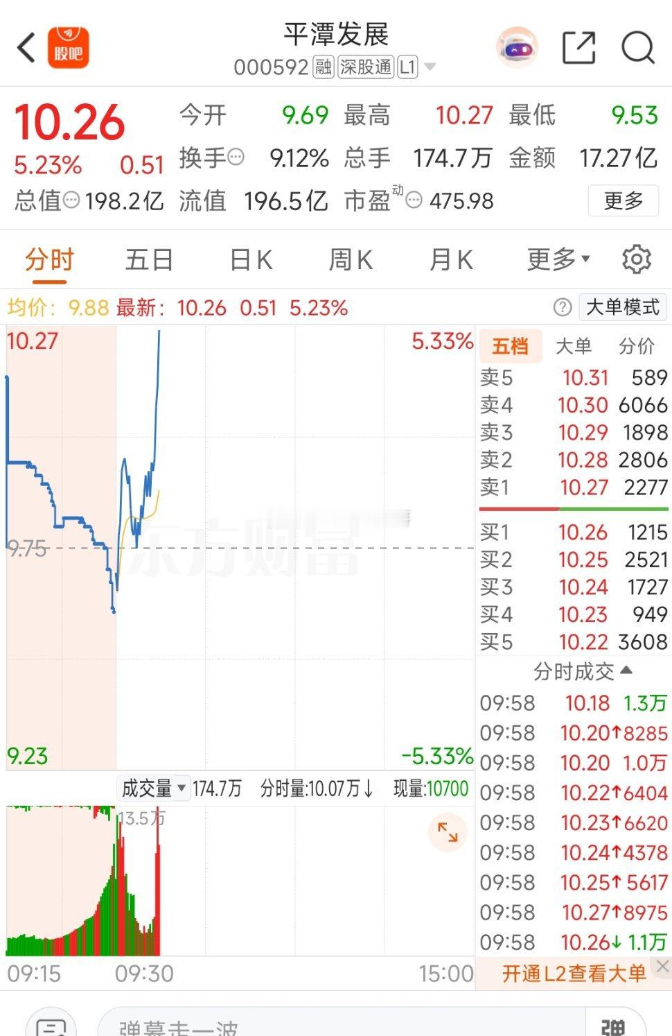 昨天进的平潭发展今天如期反弹，市场核心就是抱团首选的 