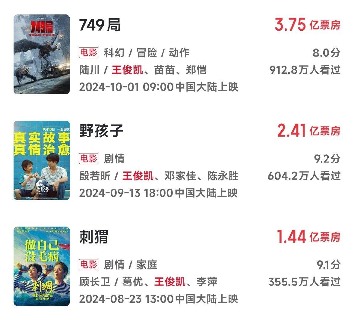 冷知识，《749局》是2024年王俊凯主演票房最高的电影。 