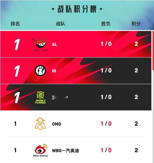 LPL热度呢？？？OMG 2:0 WE WE 2:0  AL AL 2:0 FP