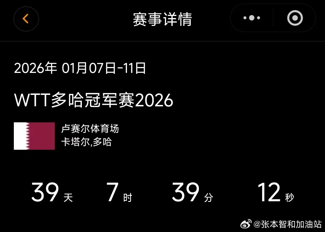 wtt多哈冠军赛2026张本智和 张本智和参赛。 