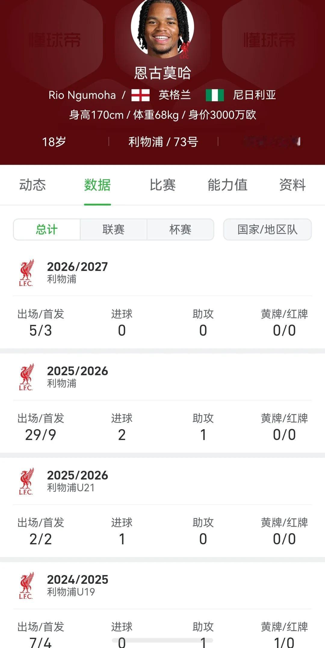恩古莫哈入选英格兰队，利物浦真给了他很多机会，进球数寥寥无几。

杯赛，足总杯，