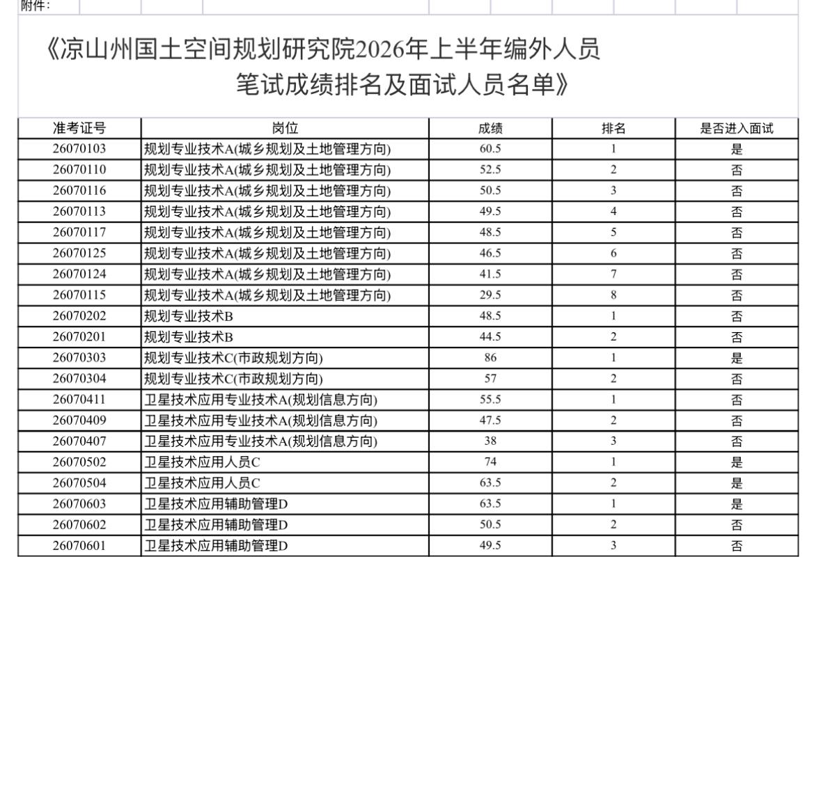 【四川凉山】凉山州国土空间规划研究院2026年上半年编外人员招聘面试考核工作公告