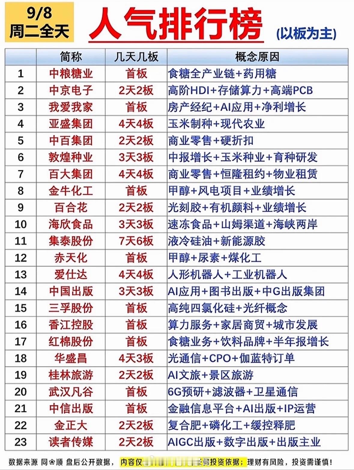 9/8 周二全天｜人气排行榜复盘（以板为主）周二全天盘面多条主线齐头并进，农业种