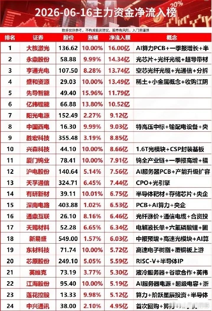 主力重金扫货24强！6.16算力储能小金属资金主线全梳理！今日主力资金净流入榜单