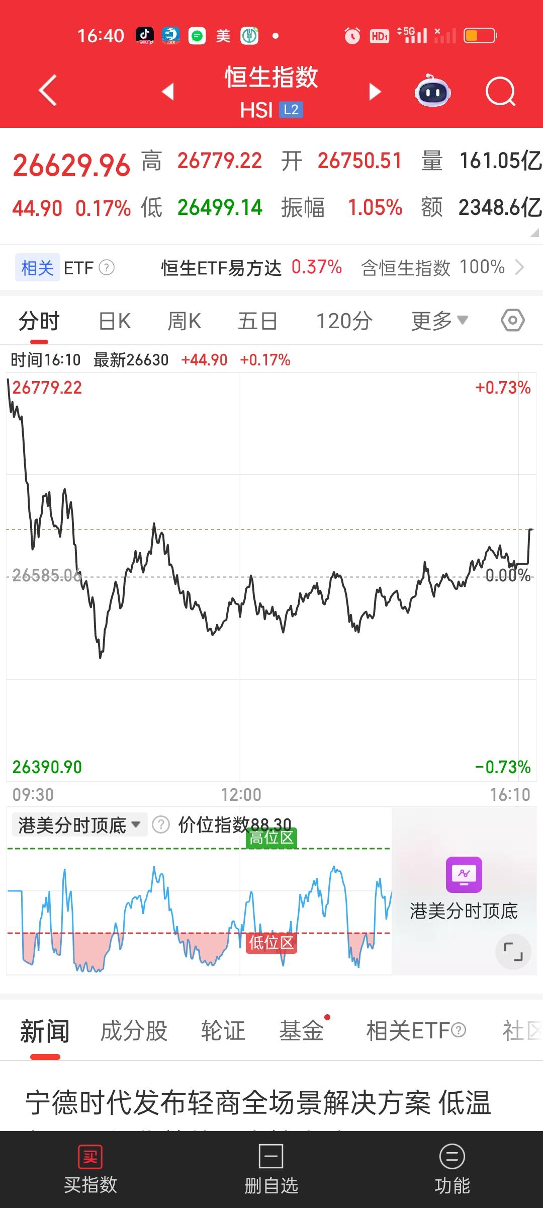 港股恒科昨天考验了30日线，今天又考验了20日线。好在这两条线最后都撑住了。今天