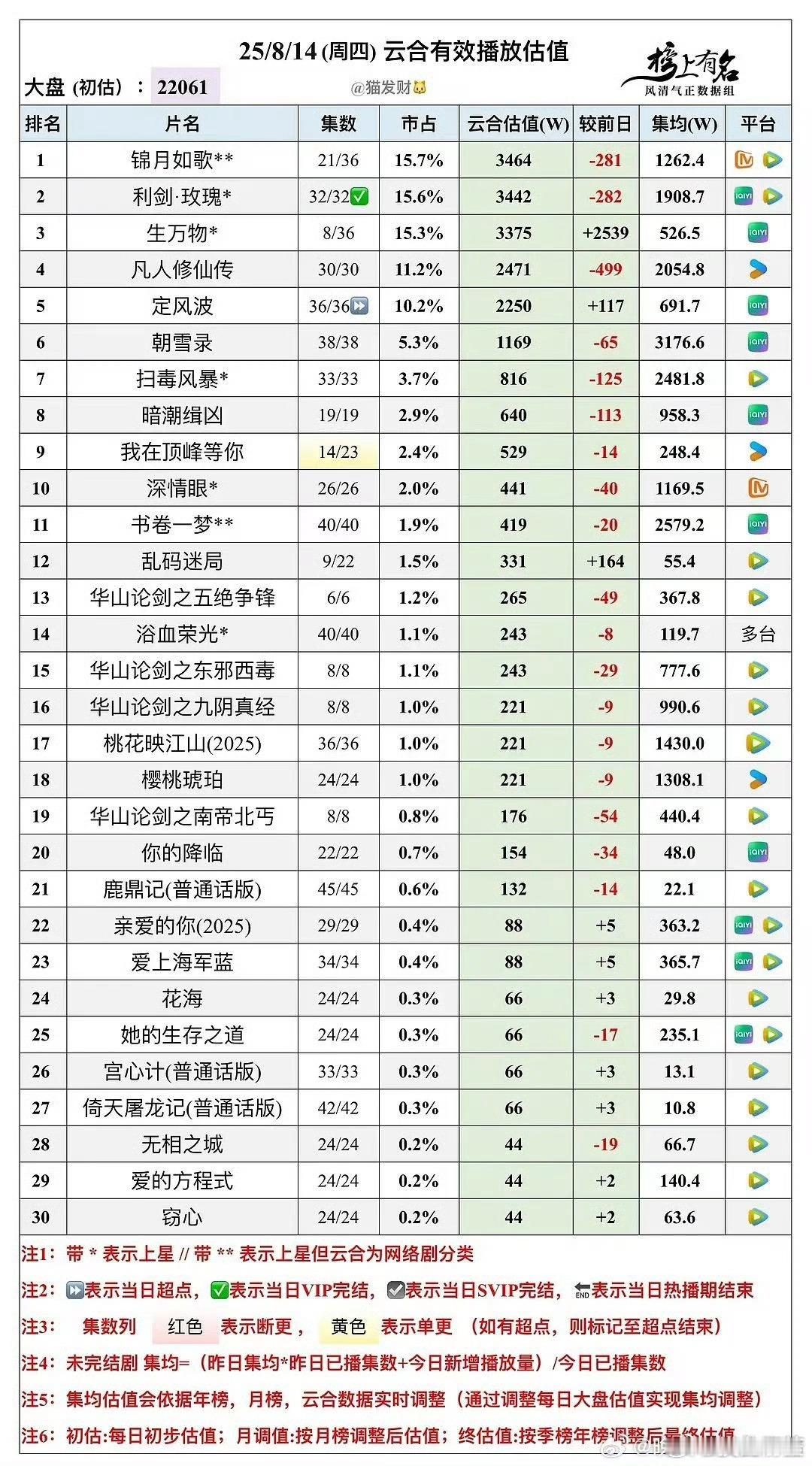 定风波超点收官集均 691.7 万……其实能从于正最近都不怎么提看出来这部剧已经