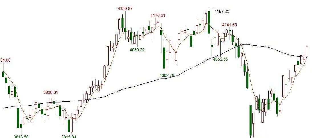 翻开这篇刚更新的股评日记，上周刚发出的“减仓避险”指令还没凉透，一根大阳线就直接