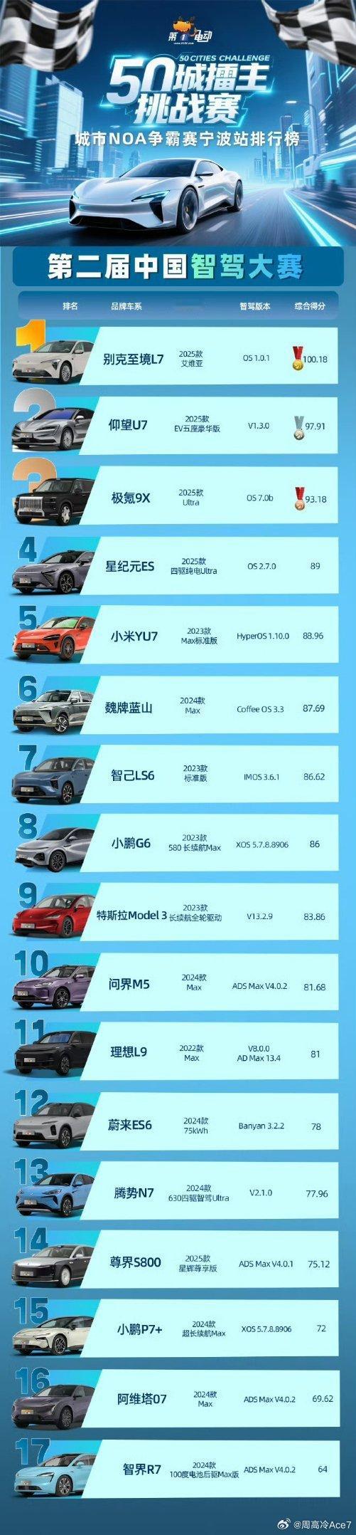 就这个排名，你还信“所谓”的智驾大赛嘛[允悲] ​​​