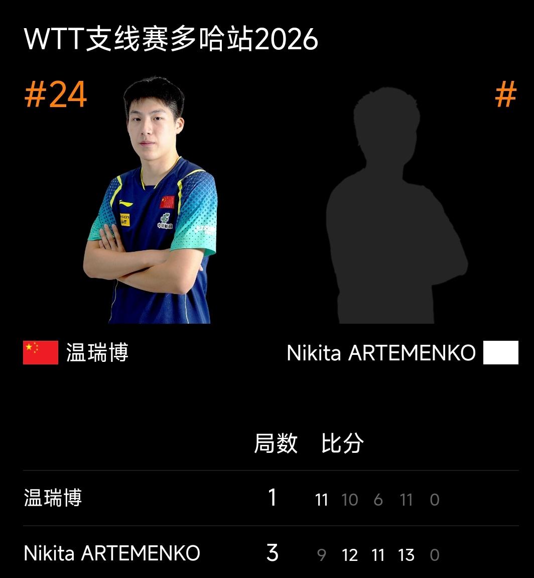 头号种子温瑞博意外出局，国乒5人晋级16强！
2025WTT多哈支线赛 男单首轮