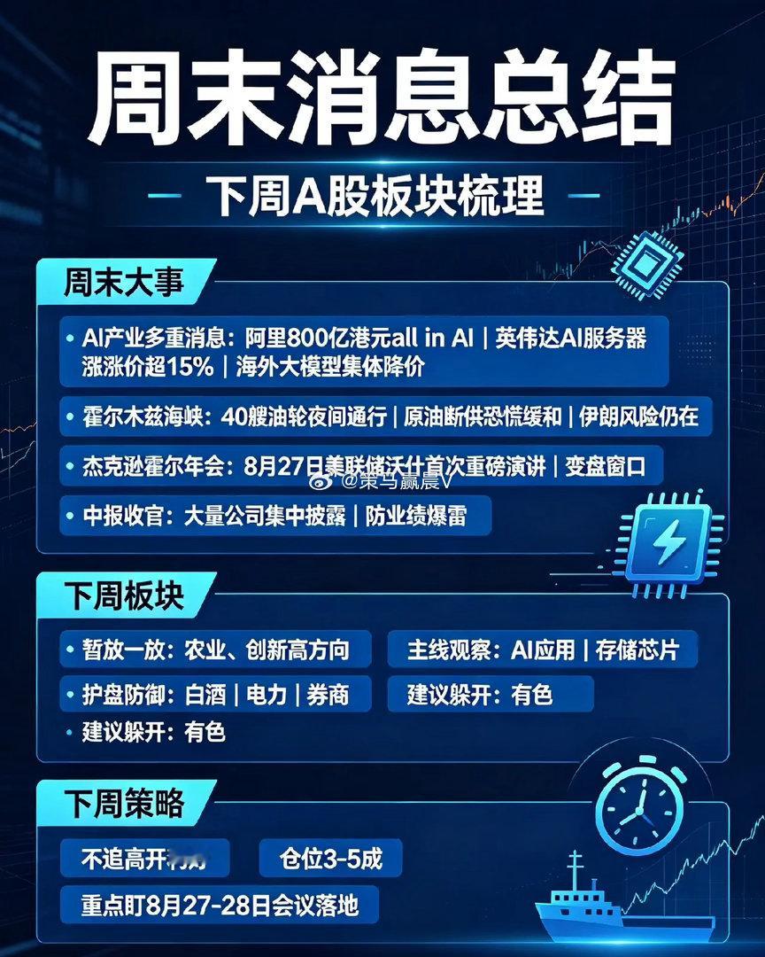 周末消息总结，下周A股板块梳理下！一、周末大事1、AI产业多重消息（分化）阿里8