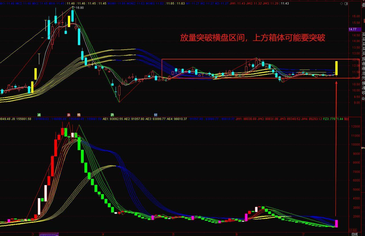 炒股，炒的就是人性！没有永远的上涨，今天大A是实实在在给大家上了一课；所以当技术
