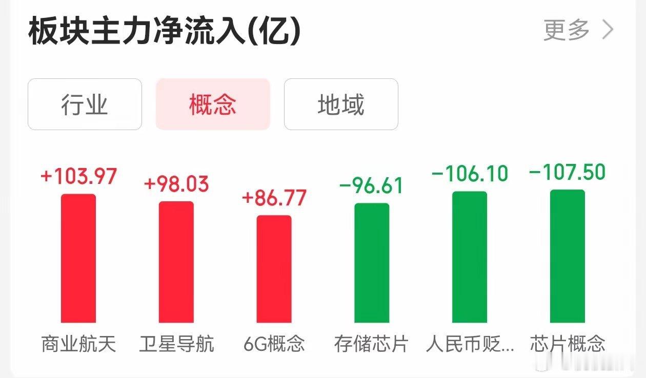 有两个板块下午可以关注下量价关系。第一是科技硬件里的（存储，芯片和半导体）概念里