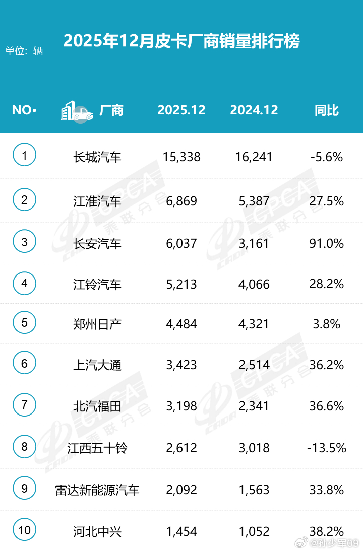 2025年12月份皮卡市场销售5.2万辆，同比增长8.8%2025年1-12月份