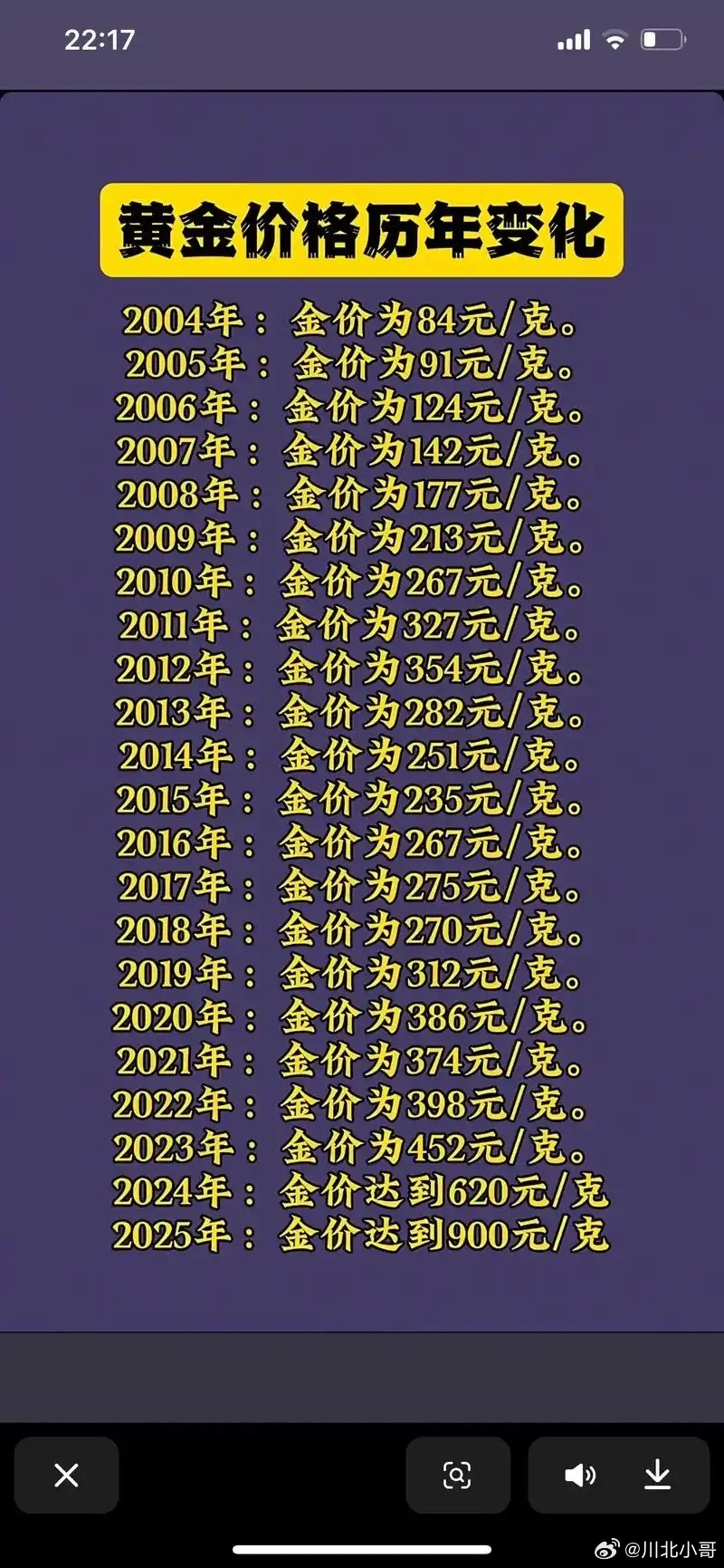 国际金价都跌破4000美元大关了，去金店一看，周生生、老凤祥这些牌子也就象征性地