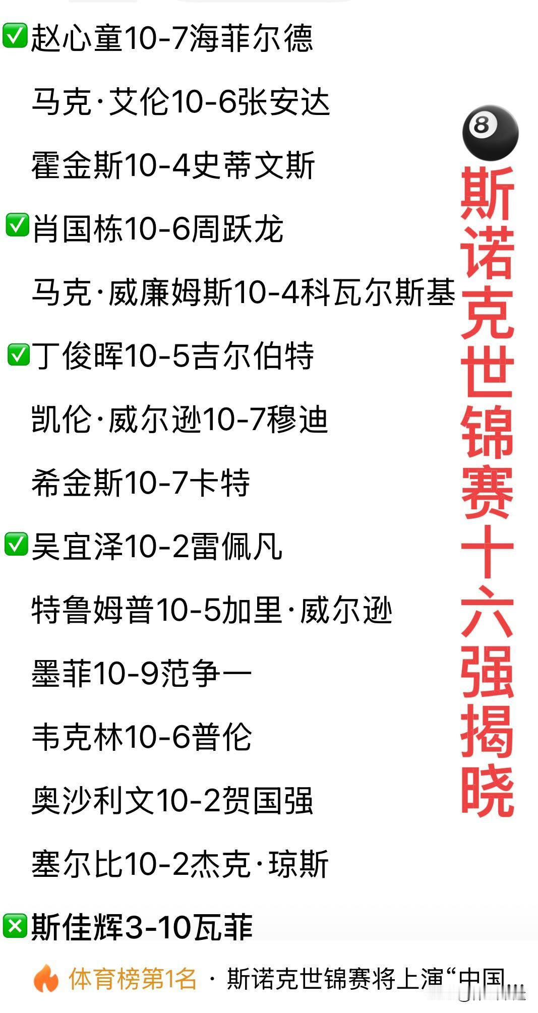 资格赛选手伊朗侯赛因·瓦菲10-6战胜15号种子中国斯佳辉成为晋级斯诺克世锦赛1