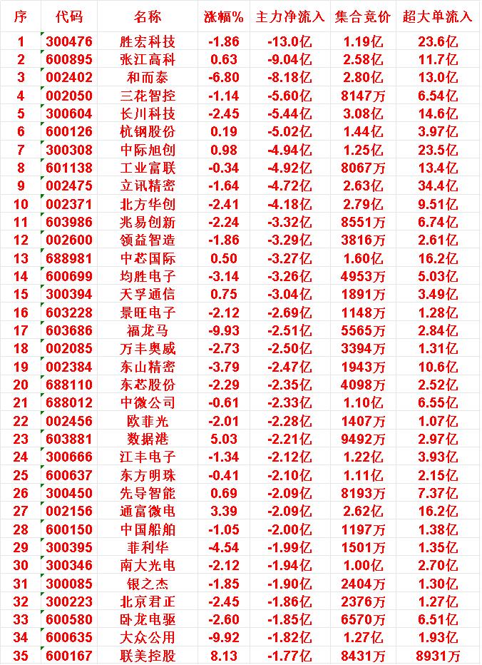 9月25日开盘45分钟，主力资金“卖出的 ”35名单！

胜宏科技，主力资金净流
