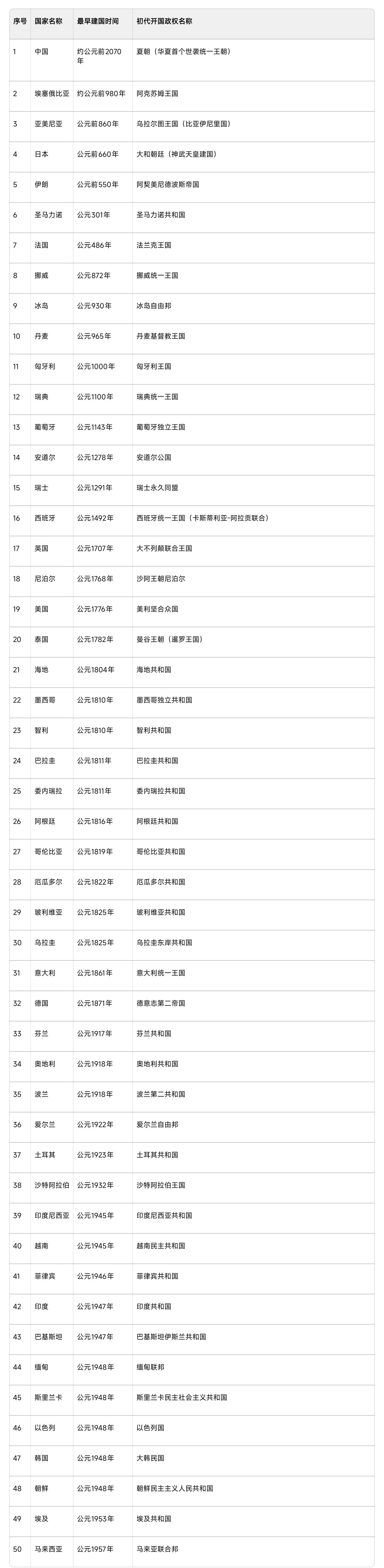 全球目前只有5个在公元前诞生的无间断主权国家。其中，亚洲占了四个：中国、亚美尼亚