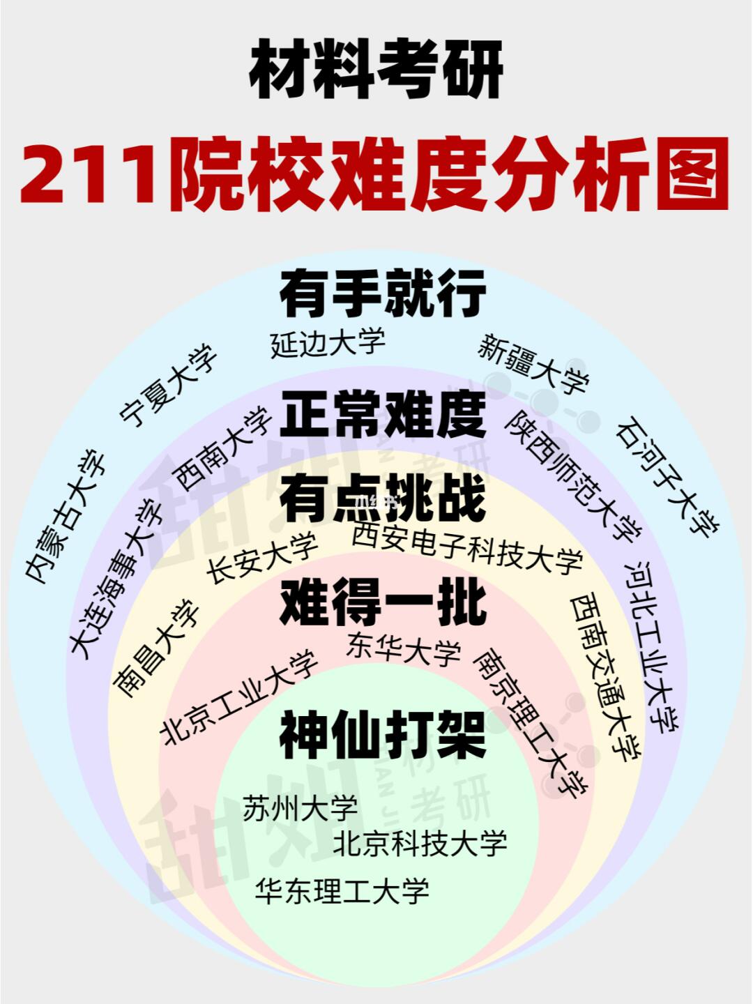 材料考研，211院校难度天梯图！