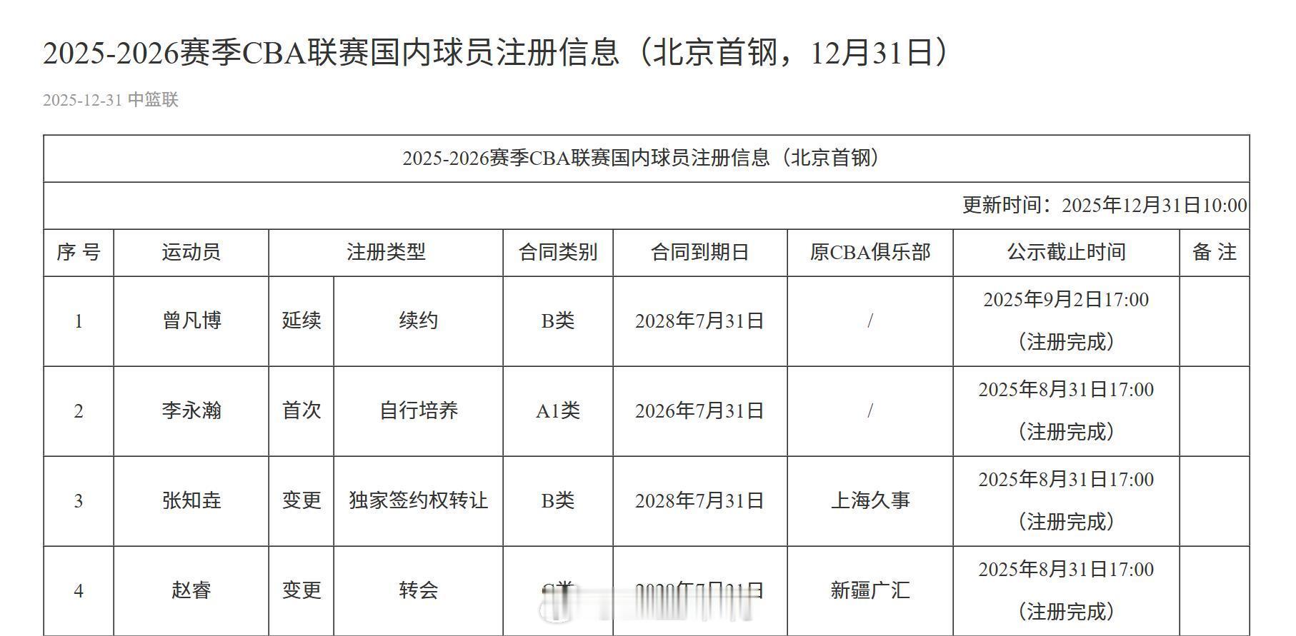 曾凡博 曾凡博正式完成25-26赛季注册！就等你了！ 