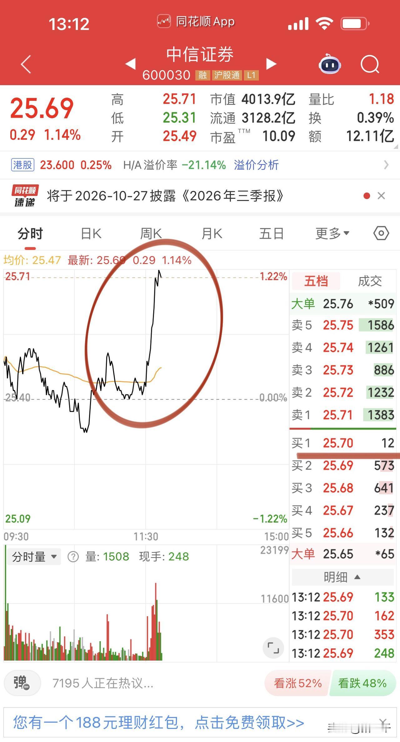 券商午后全面发力翻红！
华鑫股份涨停，
中信证券、东方财富大块头压阵！
跟随异动