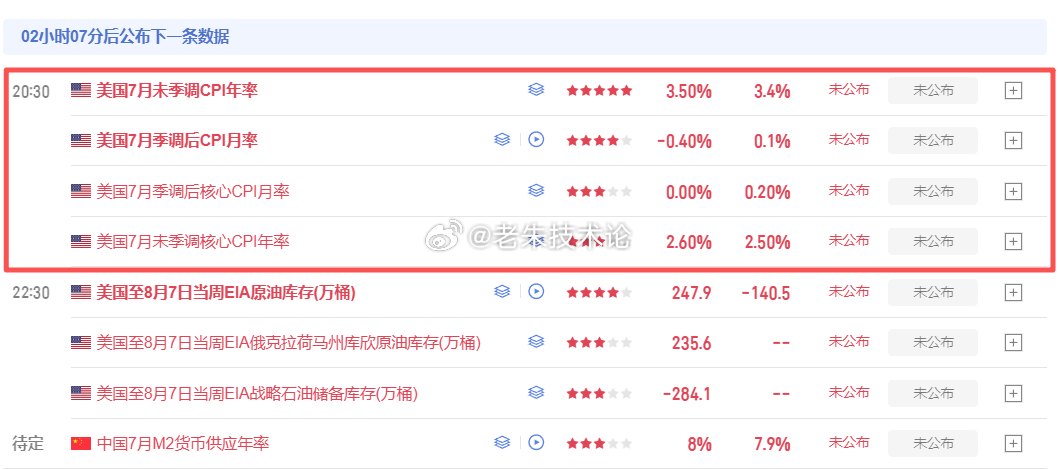 【晚间盘面重点：20:30美国7月CPI数据】今晚八点半的通胀数据，是本周黄金行