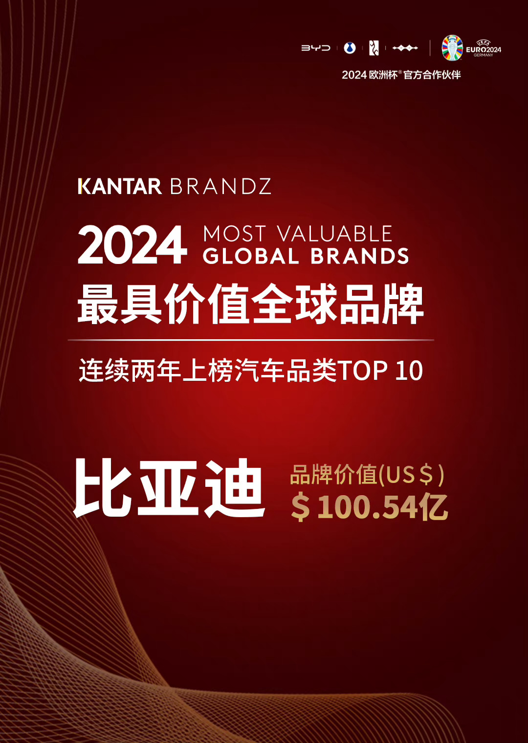 比亚迪品牌价值进入全球汽车品类品牌价值榜TOP10，月销量冲进全球前五，汽车工业