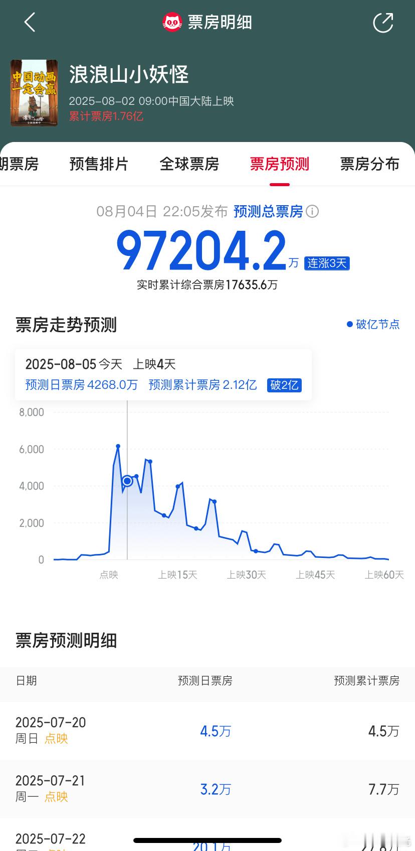 你能想象么？《浪浪山小妖怪》预测票票来到了近10亿！电影正当夏 ​​​
