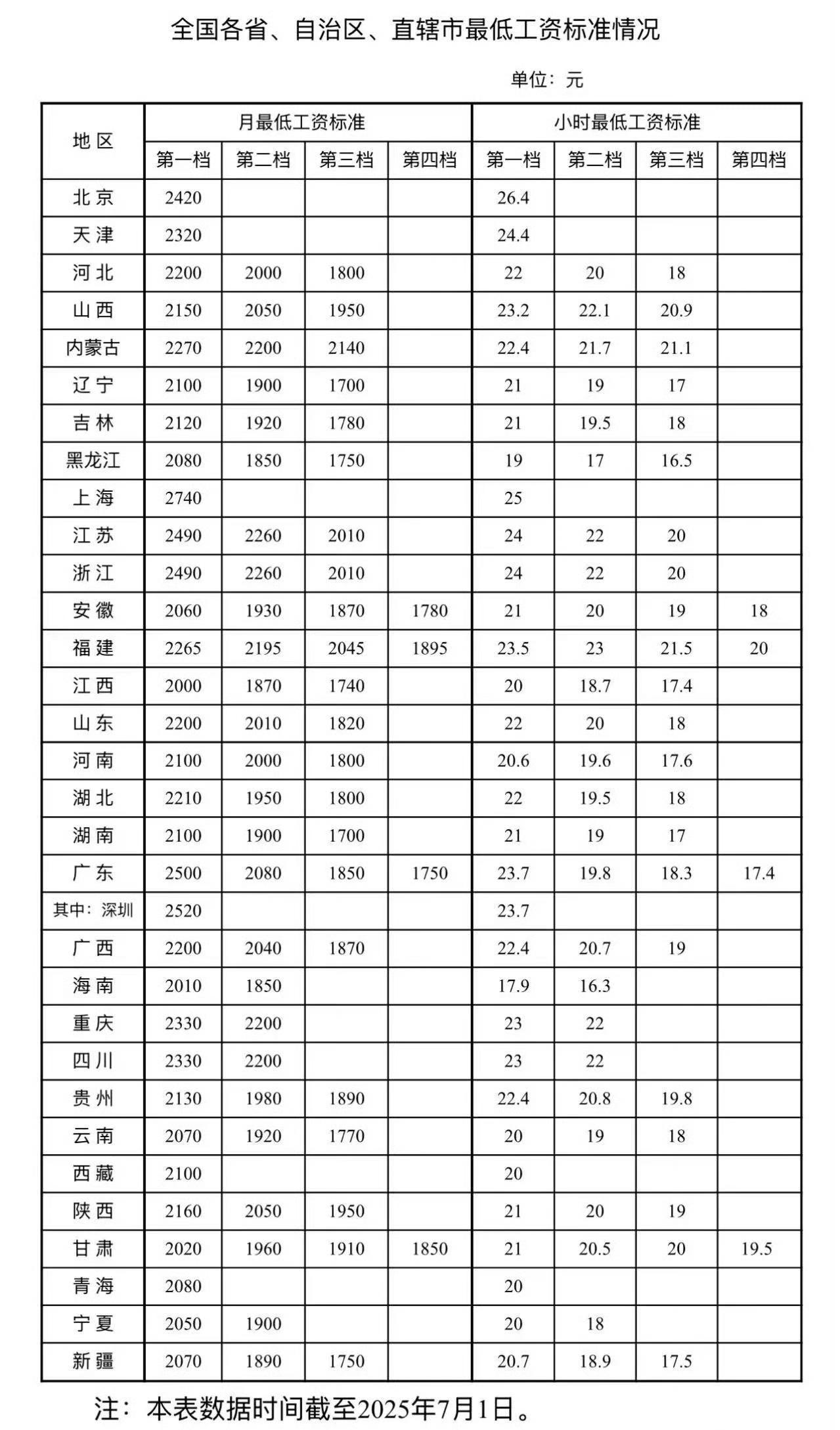 2025年全国最低工资标准出炉，上海最高2740元，湖南最低1700元。因为各省